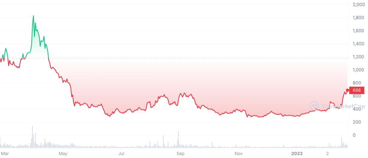 Shiba Inu's LEASH Hits Major Price Point After Rallying 60, Here's